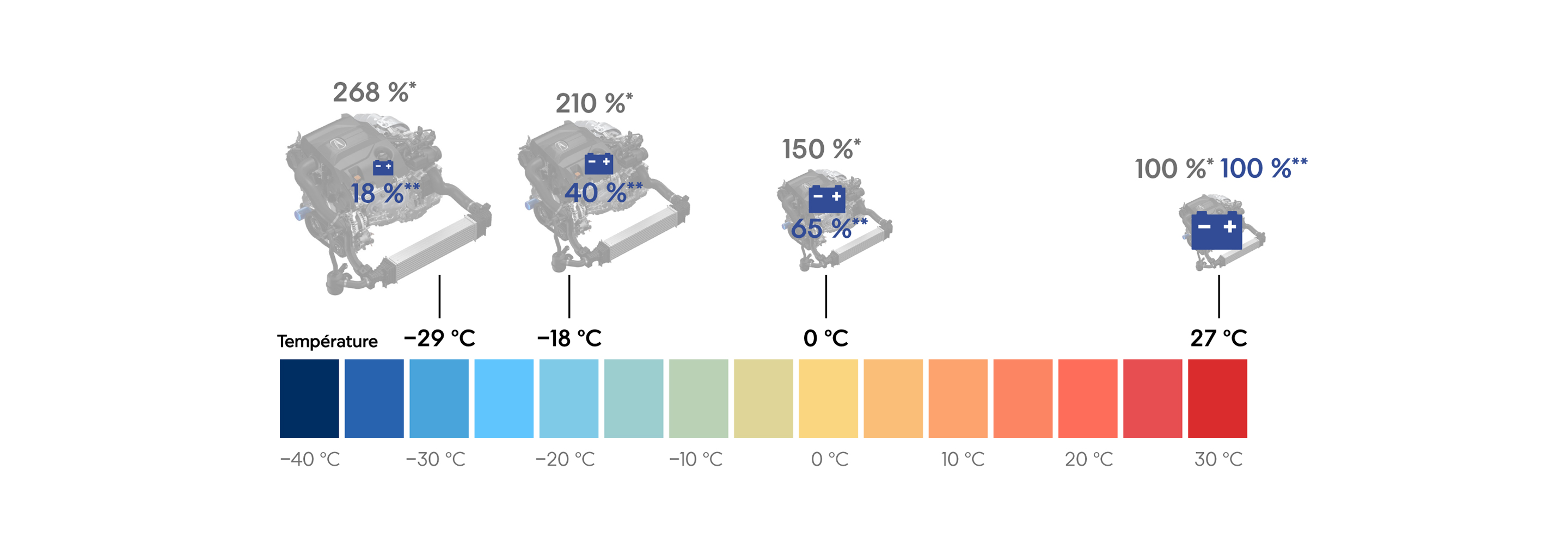 Quelle est l’influence du climat canadien sur ma batterie